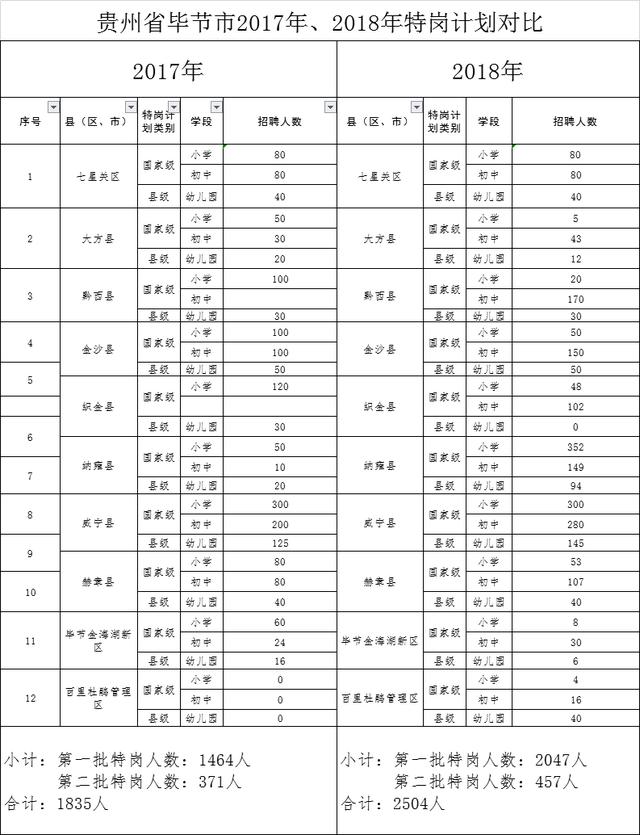 2019年貴州畢節(jié)特崗教師招聘公告時(shí)間及指標(biāo)計(jì)劃表預(yù)計(jì)