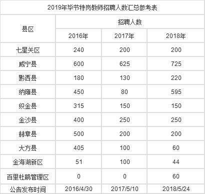 2019年貴州畢節(jié)特崗教師招聘公告時(shí)間及指標(biāo)計(jì)劃表預(yù)計(jì)