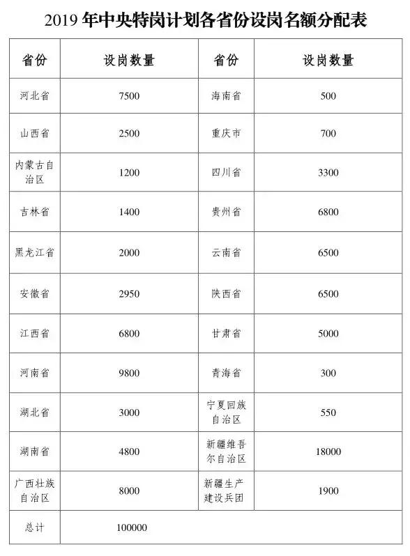 2019特崗教師招聘職位分布表