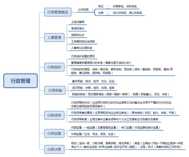 事業(yè)單位考點思維導圖：公共基礎知識點自我總結