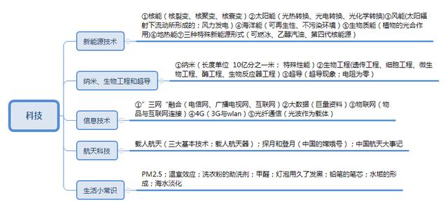 事業(yè)單位考點思維導圖：公共基礎知識點自我總結