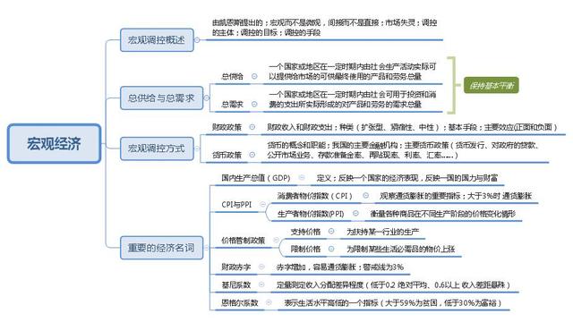 事業(yè)單位考點思維導圖：公共基礎知識點自我總結