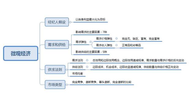 事業(yè)單位考點思維導圖：公共基礎知識點自我總結