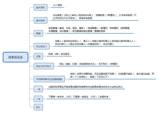 事業(yè)單位考點思維導圖：公共基礎知識點自我總結