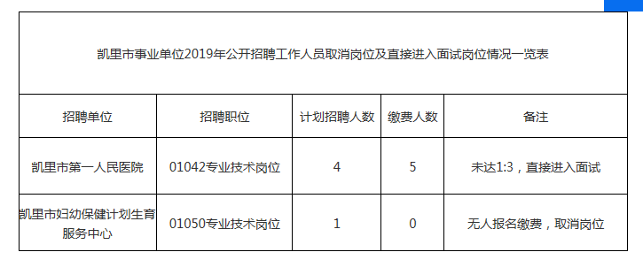 2019年凱里市事業(yè)單位公開招聘工作人員取消崗位及直接進(jìn)入面試崗位情況一覽表