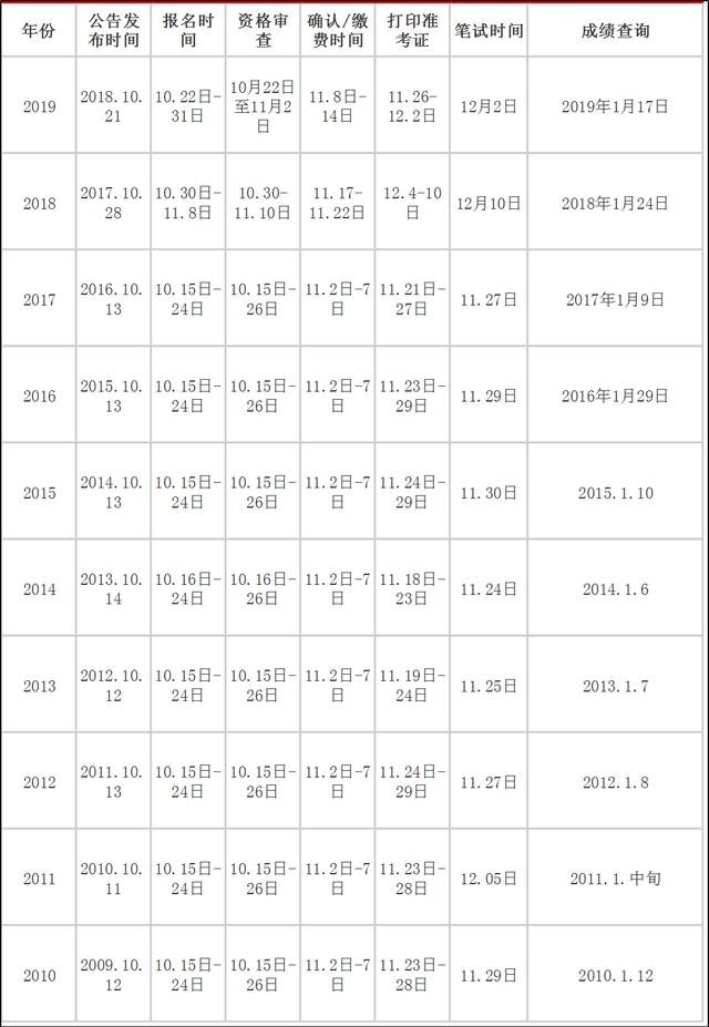 2020年國(guó)家公務(wù)員考試大概什么時(shí)候？