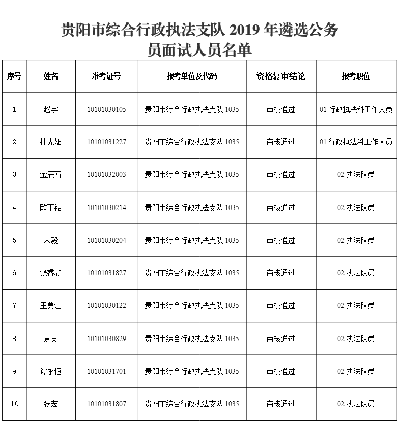 2019年貴陽市綜合行政執(zhí)法支隊遴選公務員面試公告