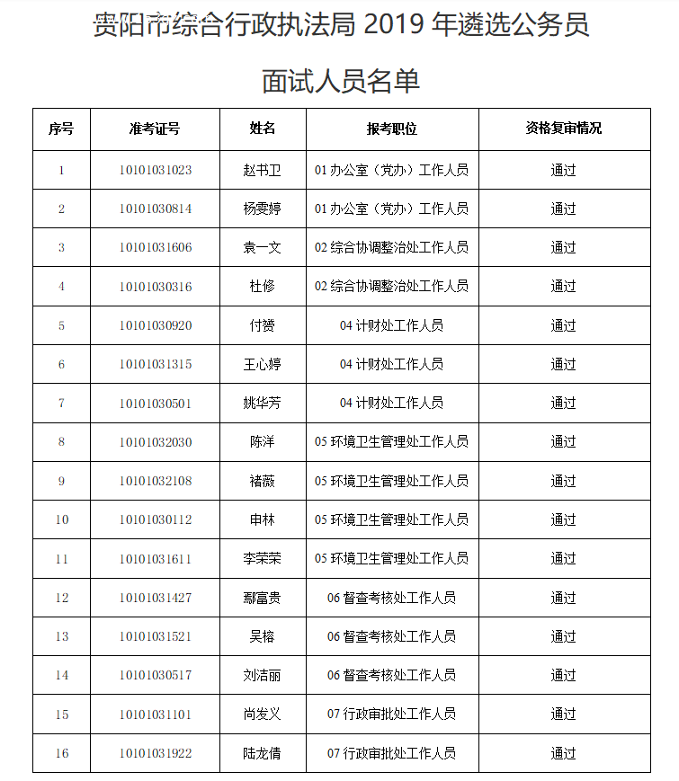 貴陽市綜合行政執(zhí)法局公開遴選公務員面試人員名單